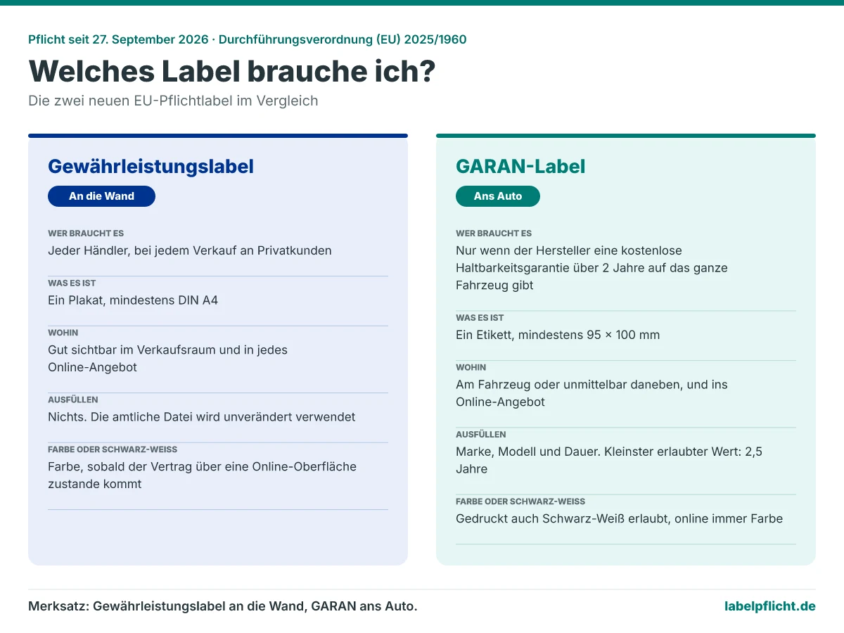 Vergleich der zwei EU-Pflichtlabel: Das Gewährleistungslabel ist ein Plakat ab DIN A4 für den Verkaufsraum und gilt bei jedem Verkauf an Privatkunden. Das GARAN-Label ist ein Etikett ab 95 mal 100 Millimeter am Fahrzeug und nur nötig, wenn der Hersteller eine kostenlose Haltbarkeitsgarantie über zwei Jahre gibt.